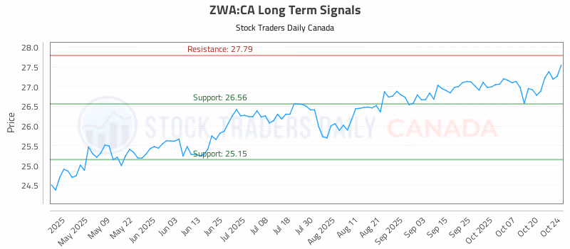 Stock Chart for ZWA:CA