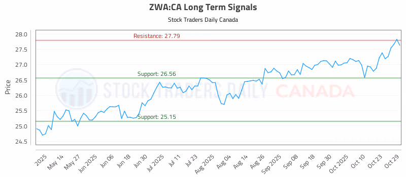 Stock Chart for ZWA:CA