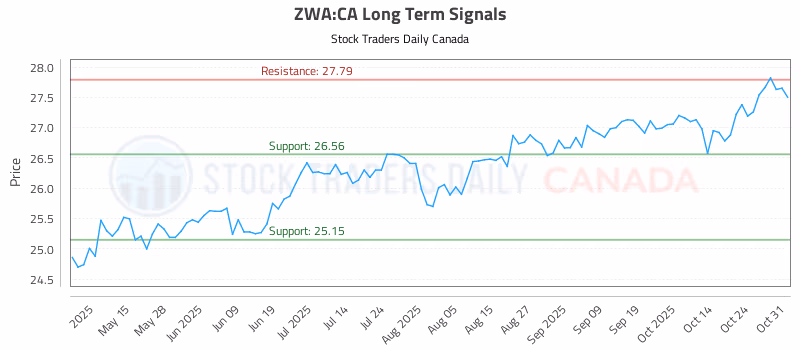 Stock Chart for ZWA:CA