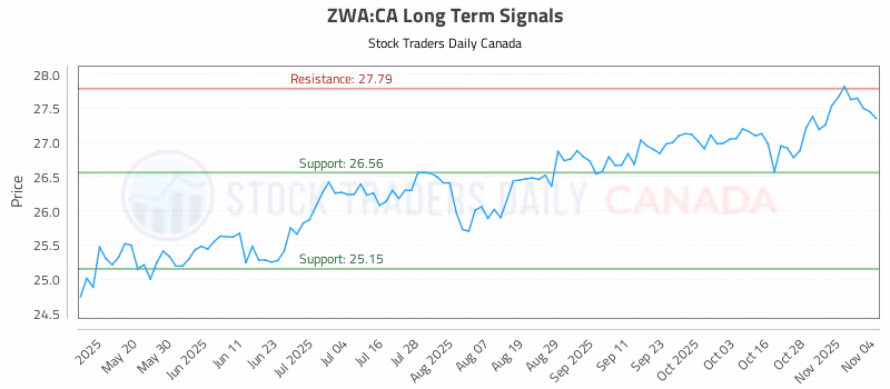 Stock Chart for ZWA:CA