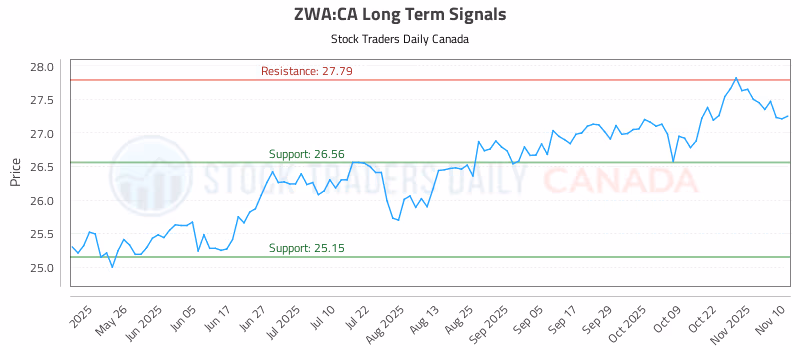 Stock Chart for ZWA:CA