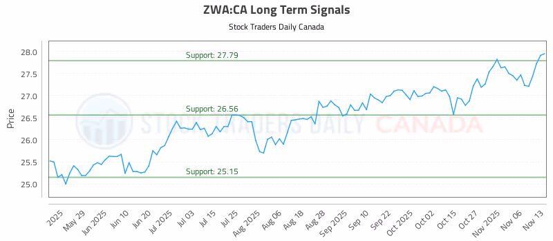 Stock Chart for ZWA:CA