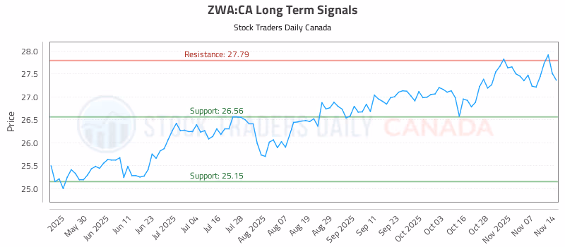 Stock Chart for ZWA:CA
