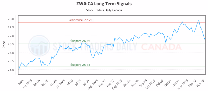 Stock Chart for ZWA:CA
