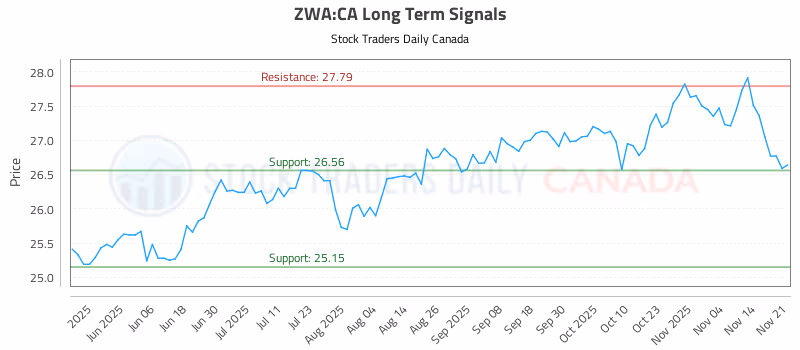 Stock Chart for ZWA:CA