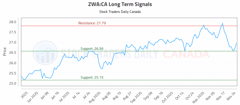 Stock Chart for ZWA:CA