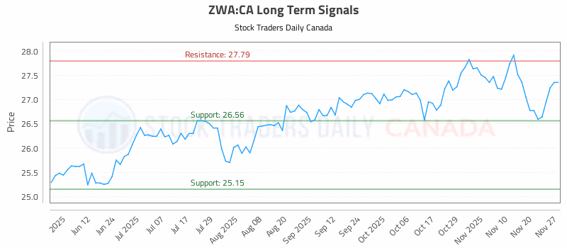 Stock Chart for ZWA:CA