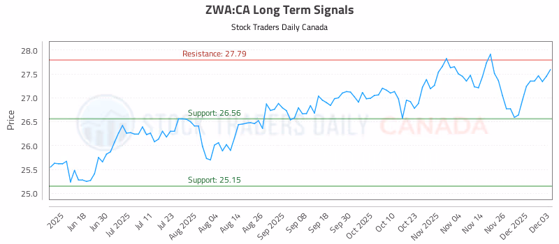 Stock Chart for ZWA:CA