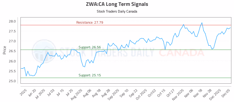 Stock Chart for ZWA:CA