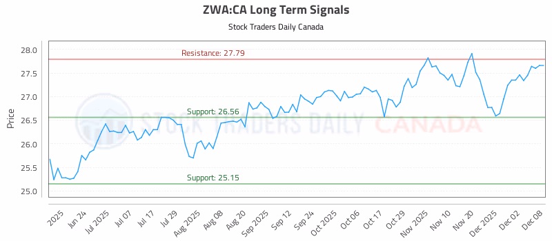 Stock Chart for ZWA:CA