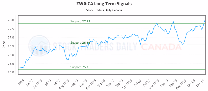 Stock Chart for ZWA:CA