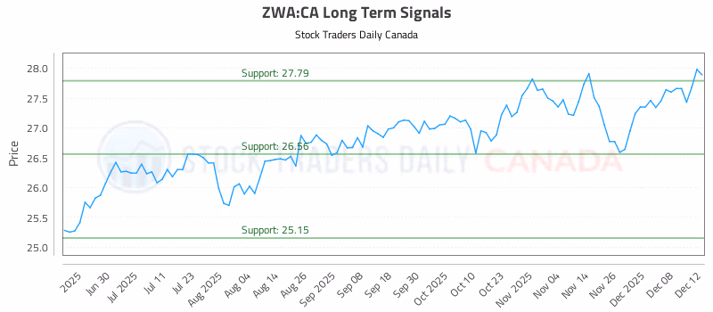 Stock Chart for ZWA:CA