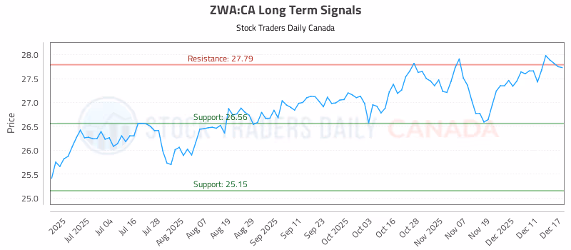 Stock Chart for ZWA:CA