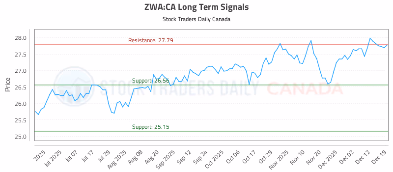 Stock Chart for ZWA:CA