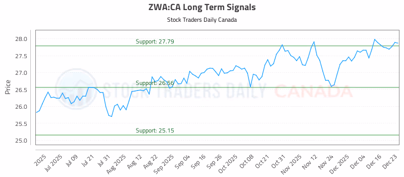Stock Chart for ZWA:CA