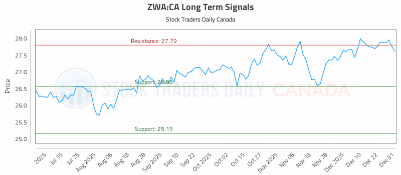 Stock Chart for ZWA:CA