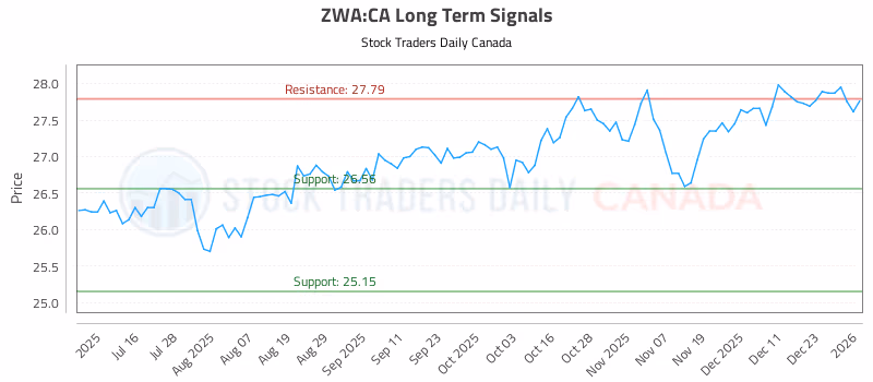 Stock Chart for ZWA:CA