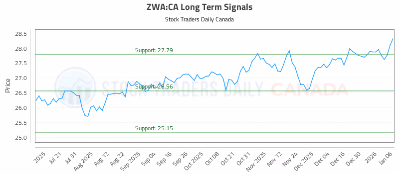 Stock Chart for ZWA:CA