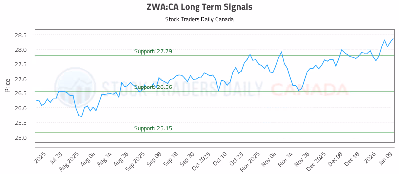 Stock Chart for ZWA:CA