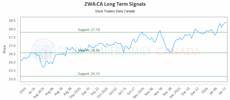 Stock Chart for ZWA:CA