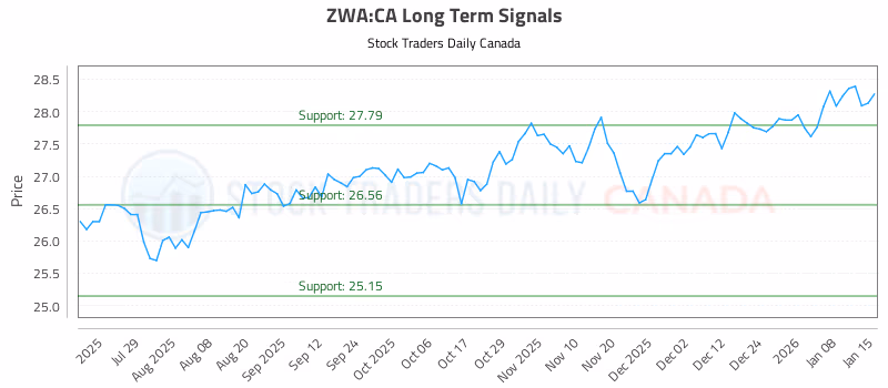 Stock Chart for ZWA:CA