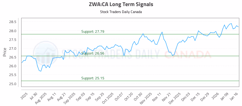 Stock Chart for ZWA:CA
