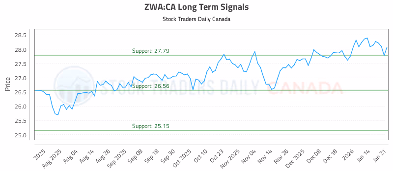 Stock Chart for ZWA:CA