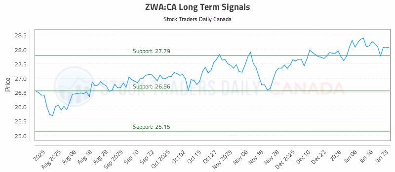 Stock Chart for ZWA:CA