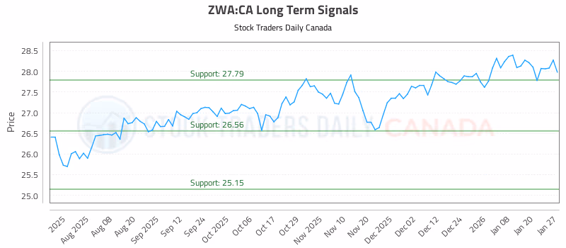 Stock Chart for ZWA:CA