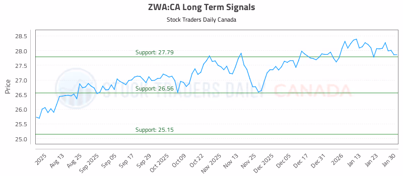 Stock Chart for ZWA:CA