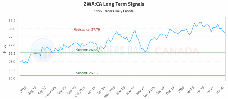 Stock Chart for ZWA:CA