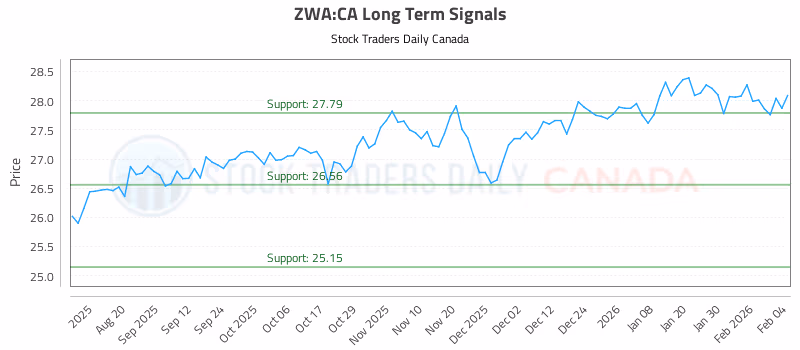 Stock Chart for ZWA:CA