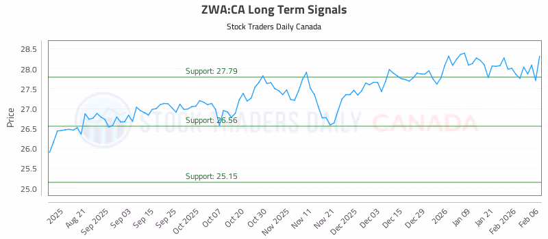 Stock Chart for ZWA:CA