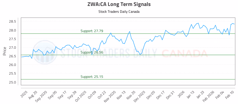 Stock Chart for ZWA:CA