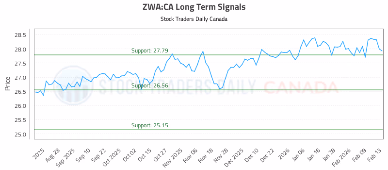 Stock Chart for ZWA:CA