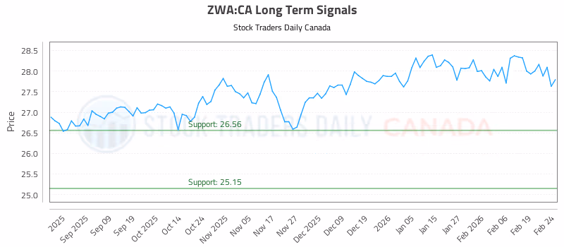 Stock Chart for ZWA:CA