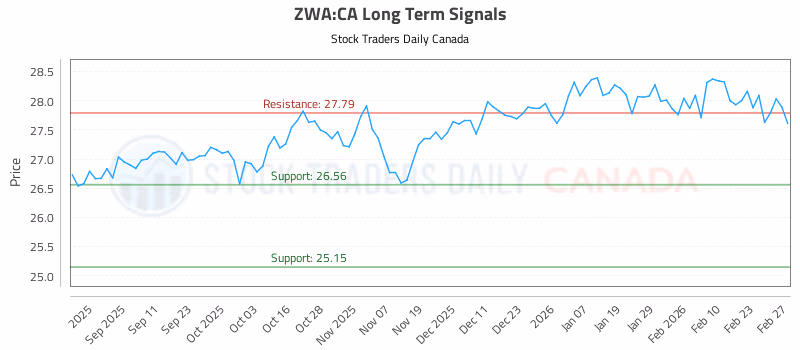 Stock Chart for ZWA:CA