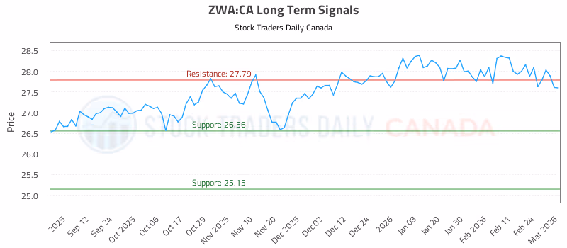 Stock Chart for ZWA:CA