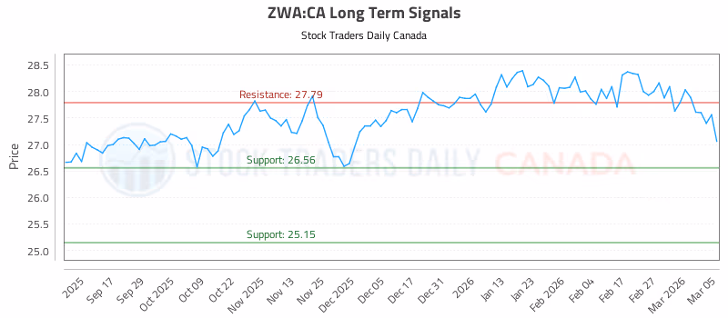 Stock Chart for ZWA:CA