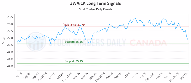 Stock Chart for ZWA:CA