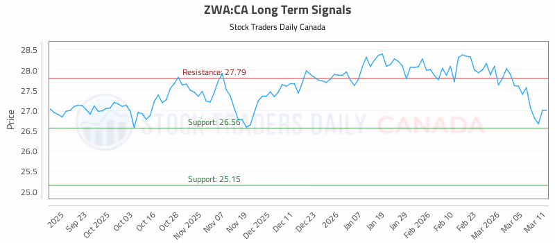 Stock Chart for ZWA:CA