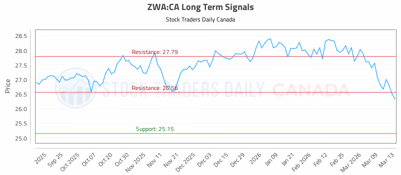 Stock Chart for ZWA:CA