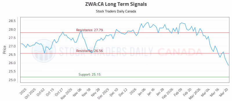 Stock Chart for ZWA:CA