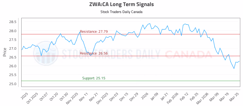 Stock Chart for ZWA:CA
