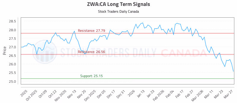 Stock Chart for ZWA:CA
