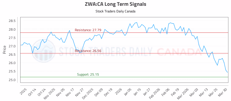 Stock Chart for ZWA:CA