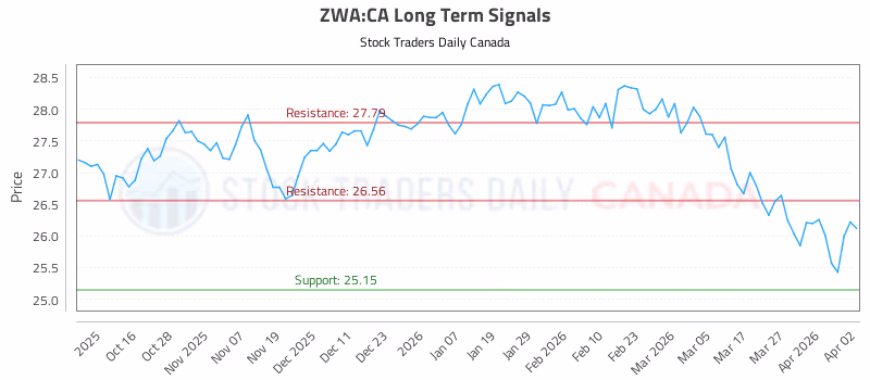 Stock Chart for ZWA:CA