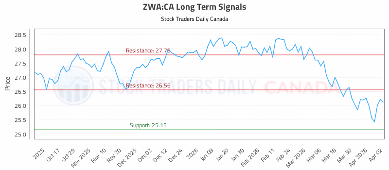 Stock Chart for ZWA:CA