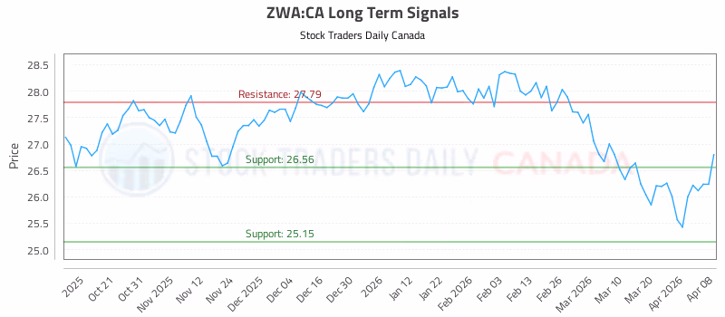Stock Chart for ZWA:CA