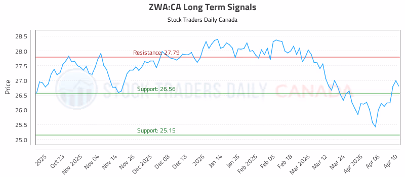 Stock Chart for ZWA:CA